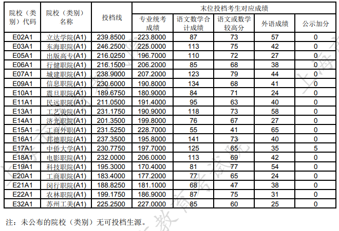 2024上海高考专科艺体类院校投档分数线公布