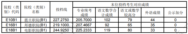 2024上海高考专科艺体类院校投档分数线公布