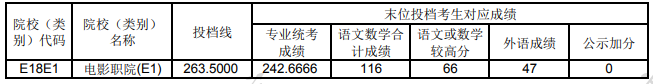 2024上海高考专科艺体类院校投档分数线公布