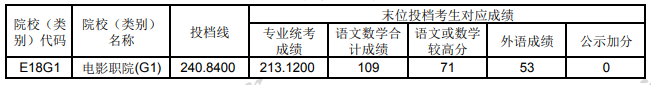 2024上海高考专科艺体类院校投档分数线公布