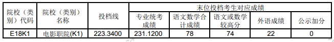 2024上海高考专科艺体类院校投档分数线公布