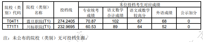 2024上海高考专科艺体类院校投档分数线公布