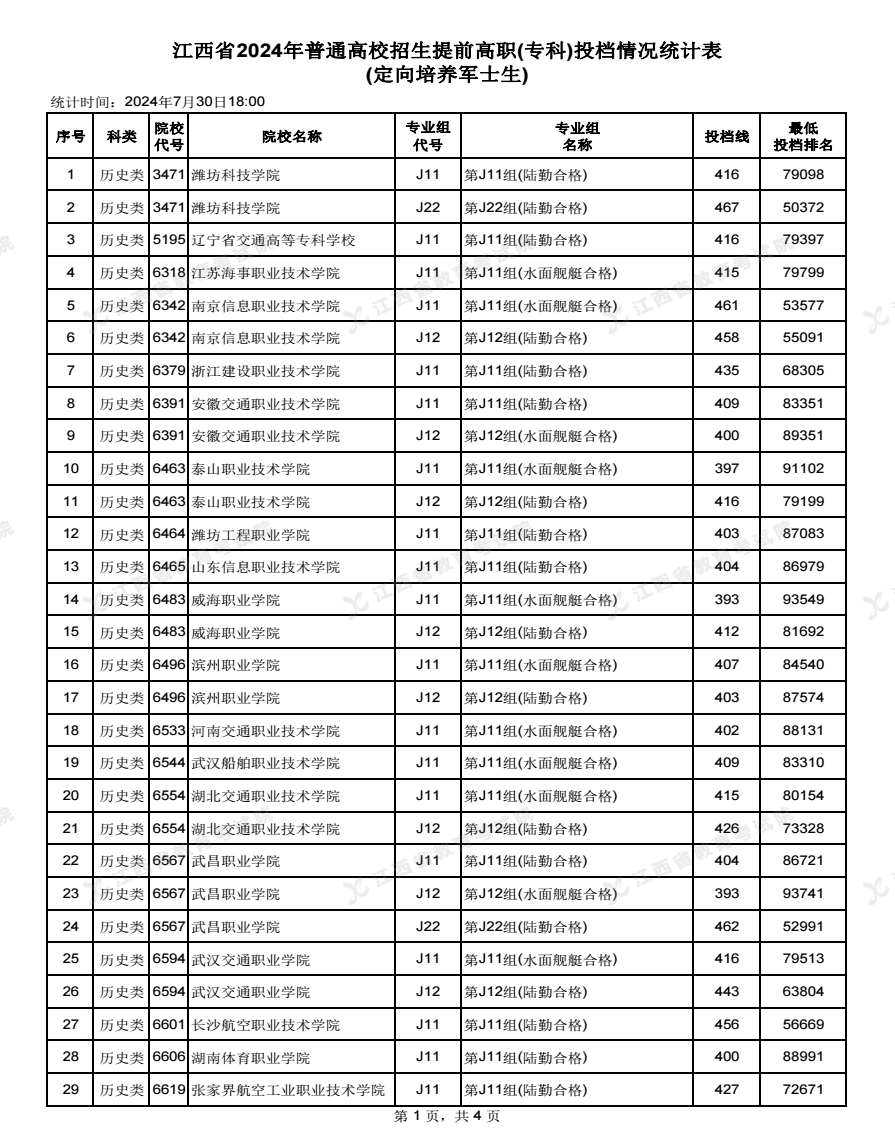 2024江西高考高职专科提前批次投档分数线公布