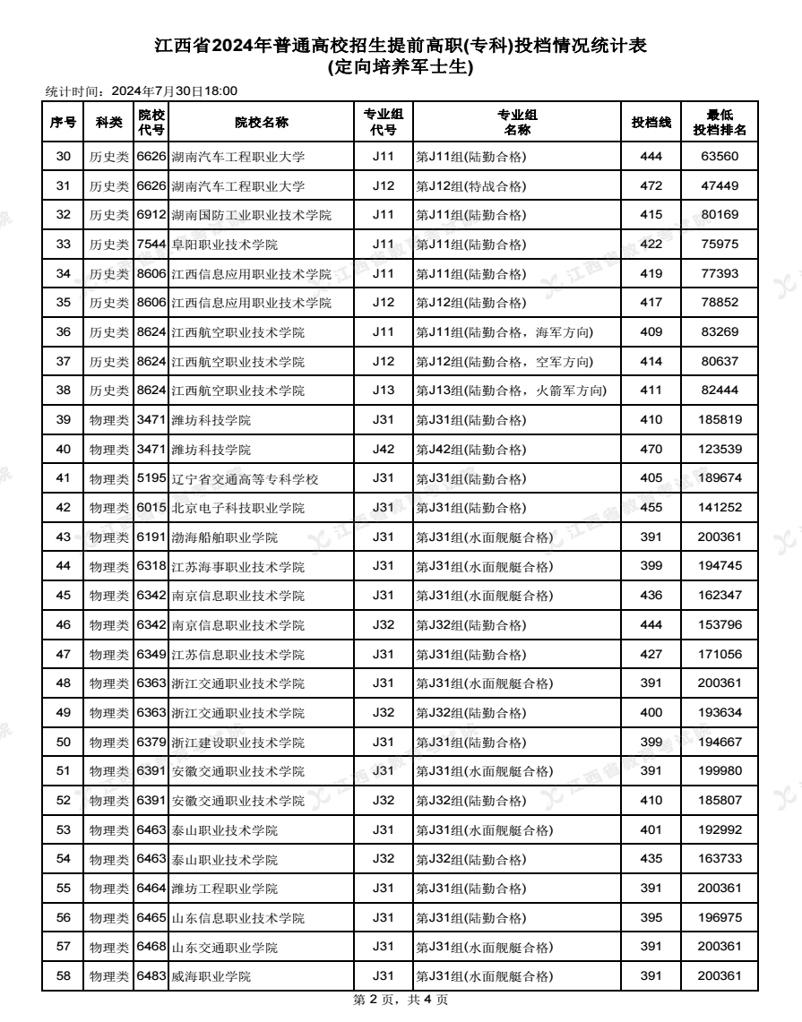 2024江西高考高职专科提前批次投档分数线公布