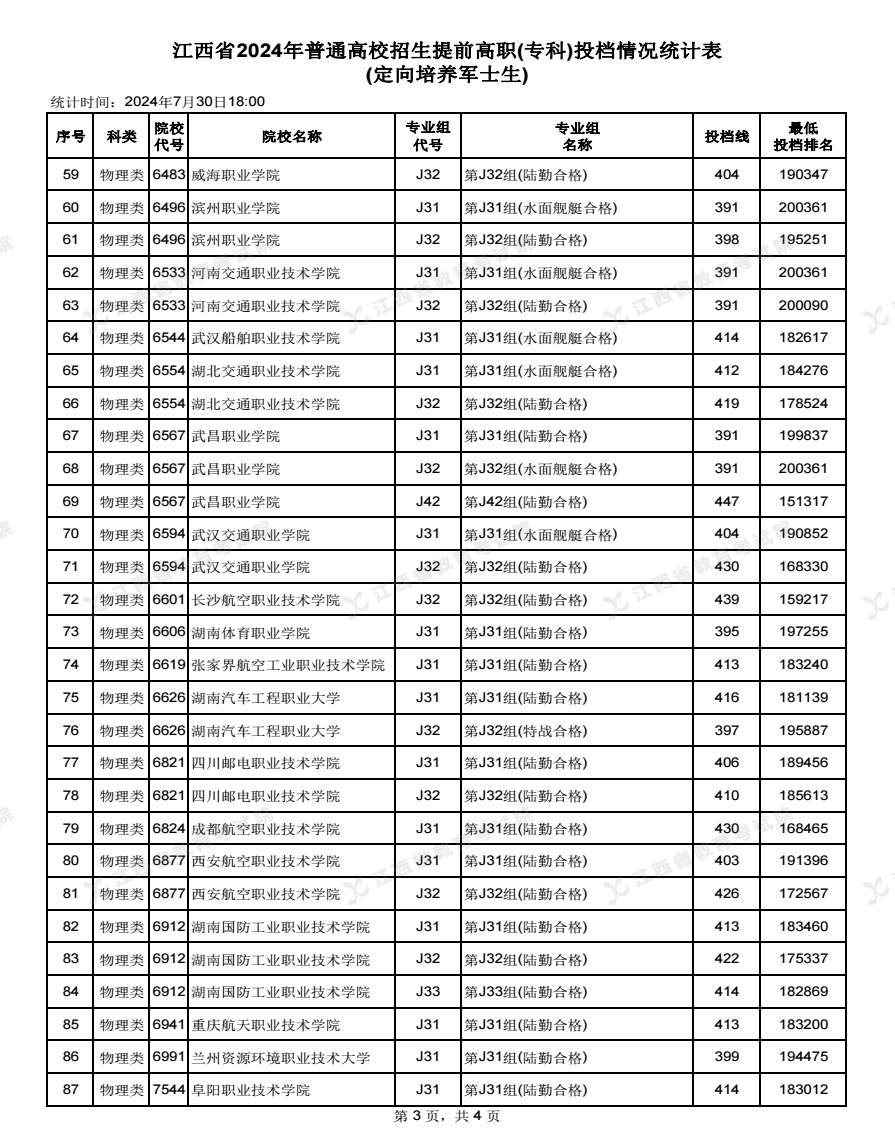 2024江西高考高职专科提前批次投档分数线公布