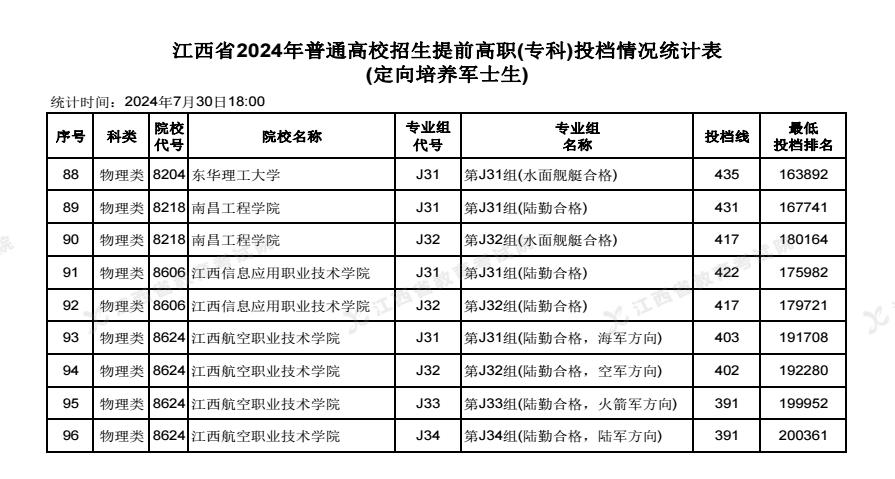 2024江西高考高职专科提前批次投档分数线公布