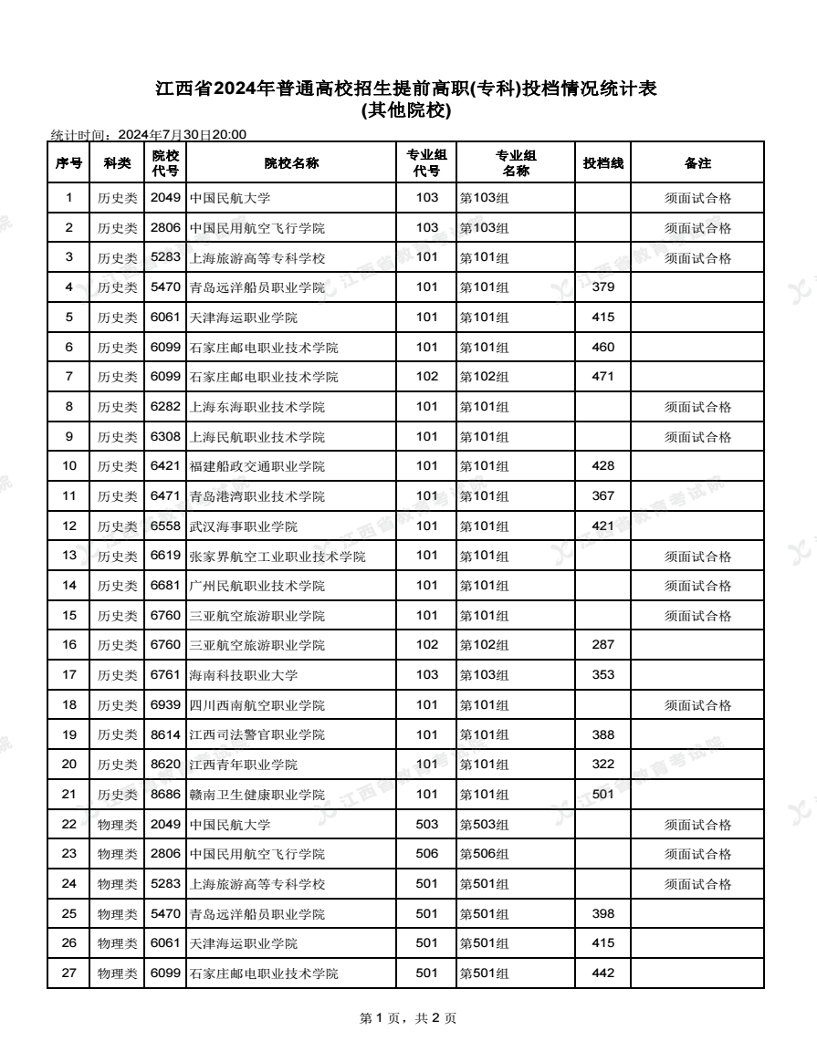 2024江西高考高职专科提前批次投档分数线公布