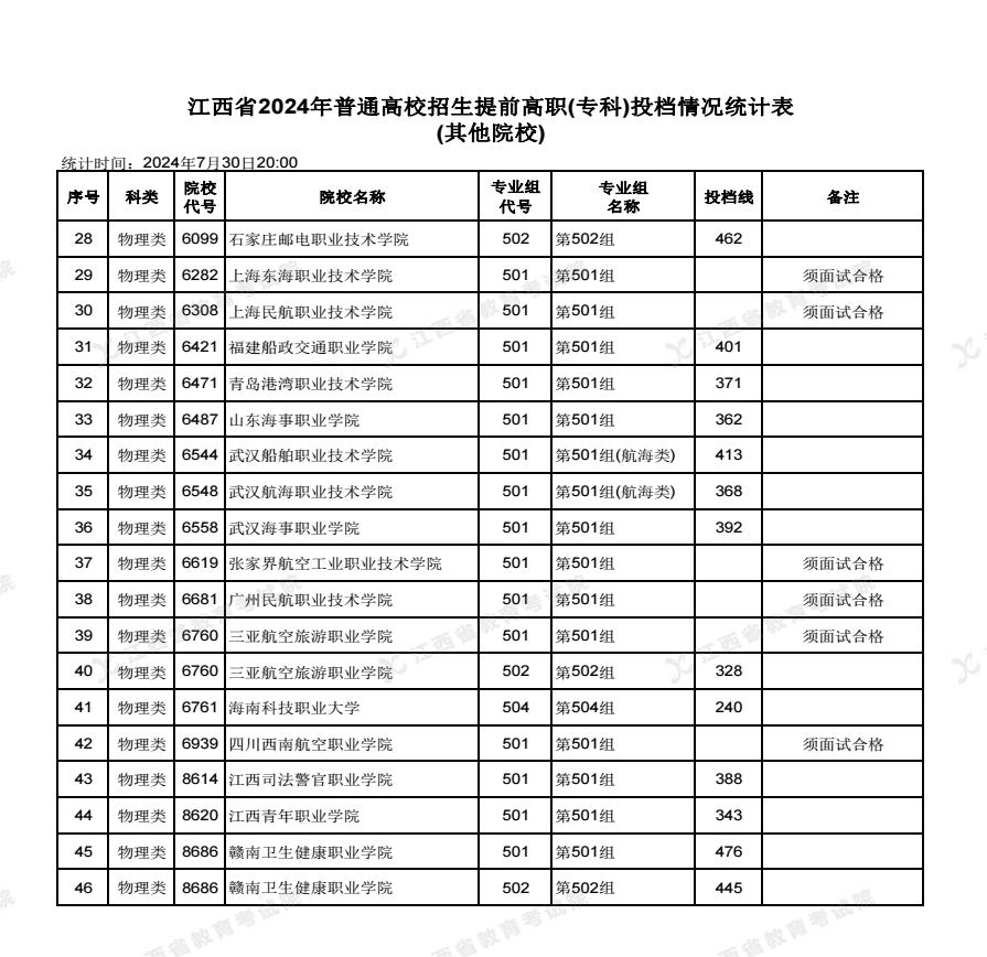 2024江西高考高职专科提前批次投档分数线公布