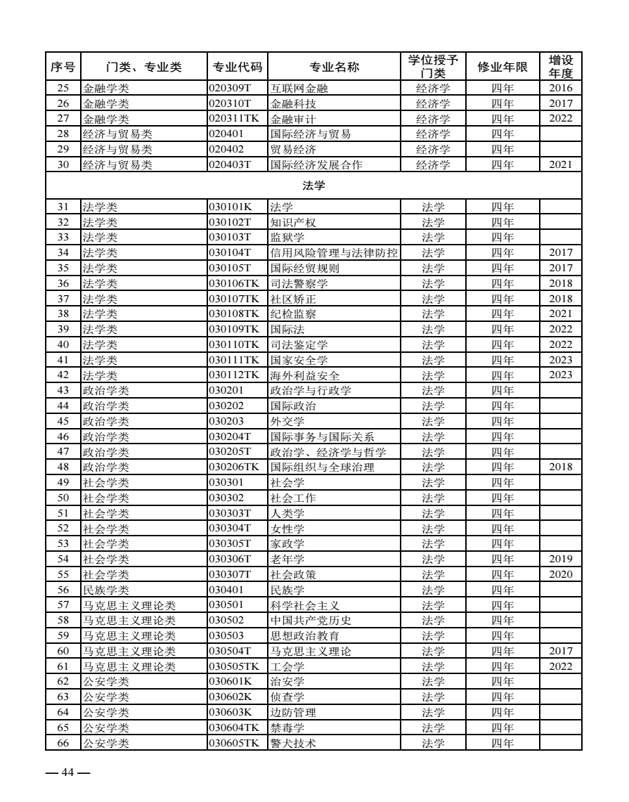 全国大学专业分类大全 具体有多少种专业