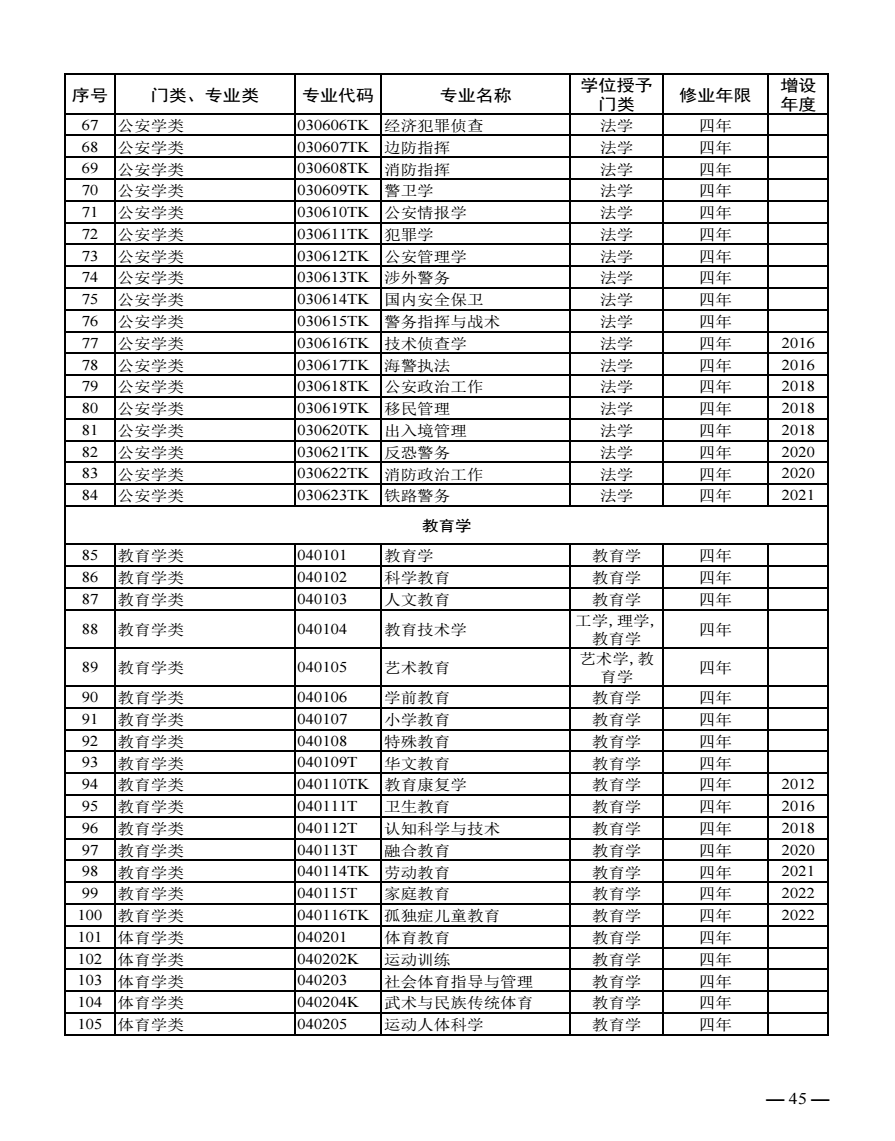 全国大学专业分类大全 具体有多少种专业