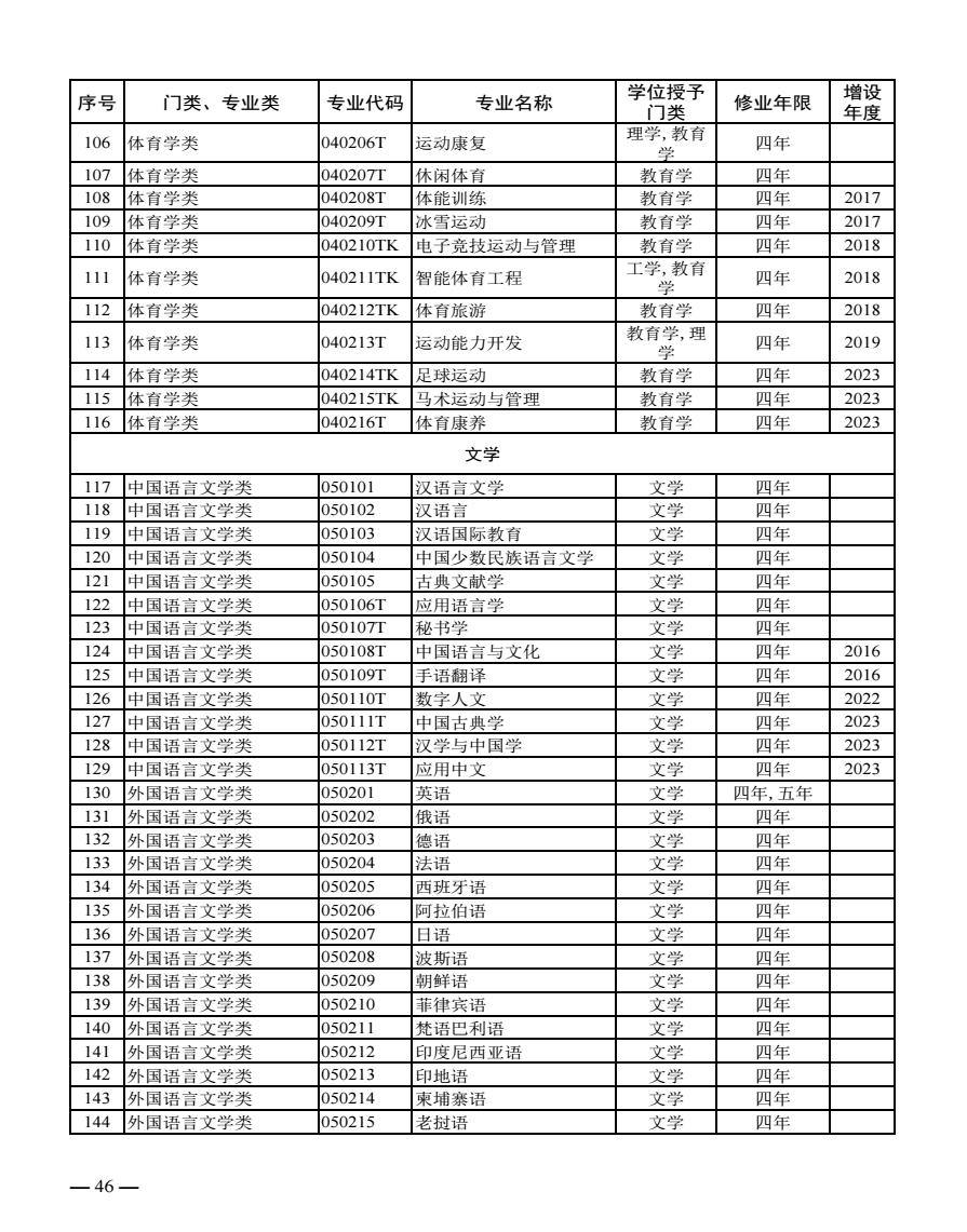 全国大学专业分类大全 具体有多少种专业