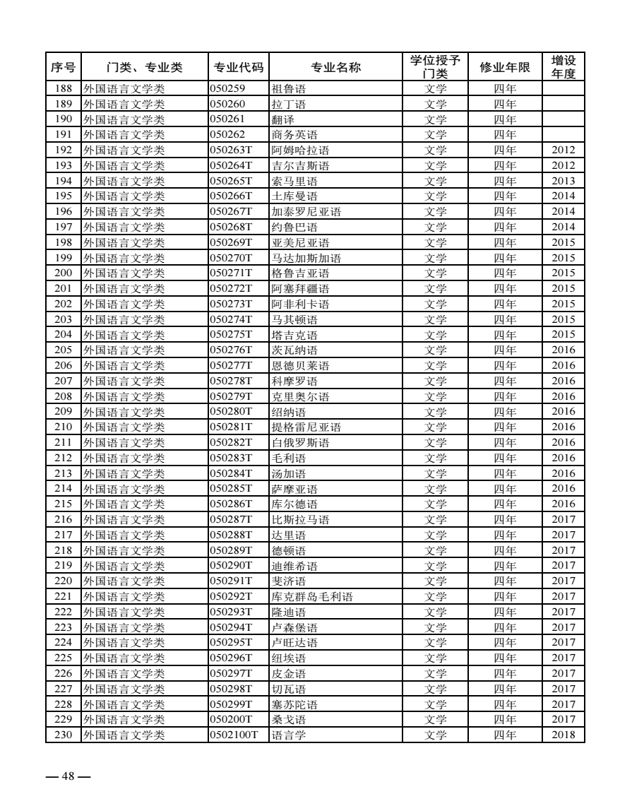 全国大学专业分类大全 具体有多少种专业