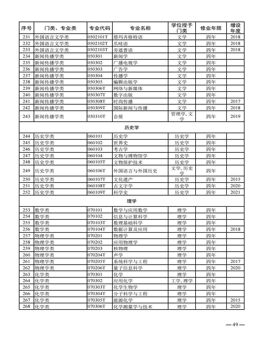 全国大学专业分类大全 具体有多少种专业