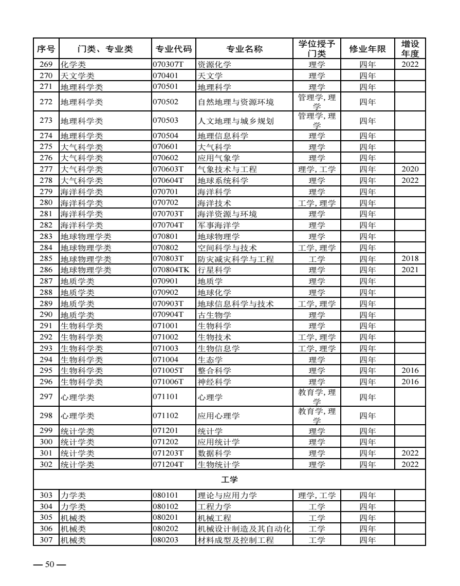 全国大学专业分类大全 具体有多少种专业