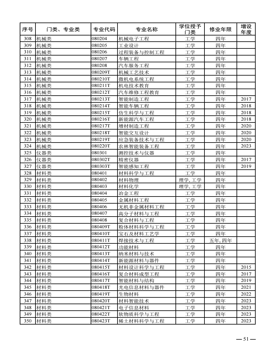 全国大学专业分类大全 具体有多少种专业