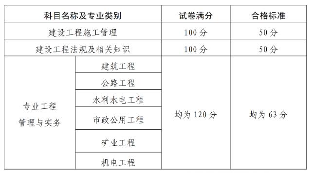 2024山西二级建造师最新合格分数线公布