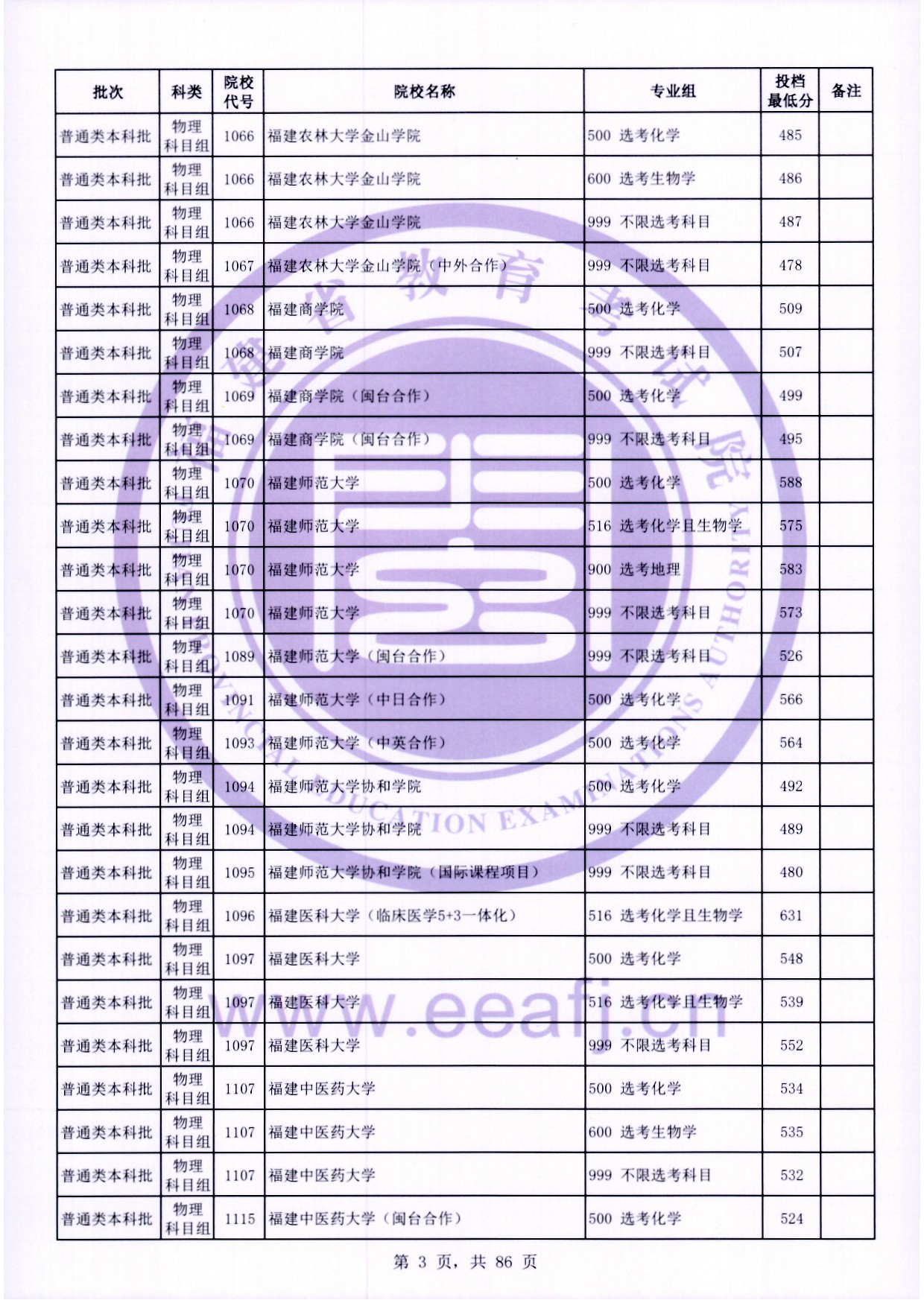 2024福建高考本科批投档分数线公布 各院校多少分