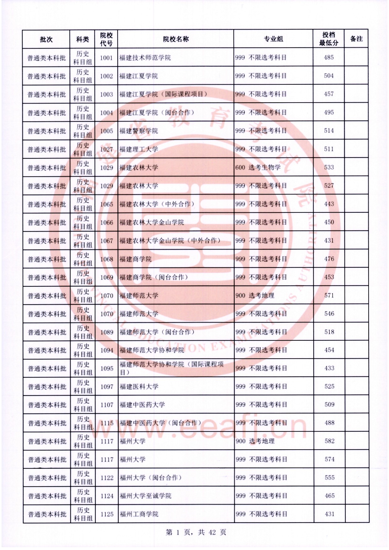 2024福建高考本科批投档分数线公布 各院校多少分