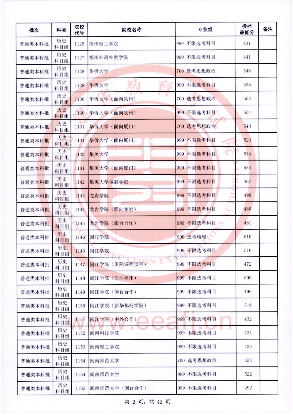 2024福建高考本科批投档分数线公布 各院校多少分