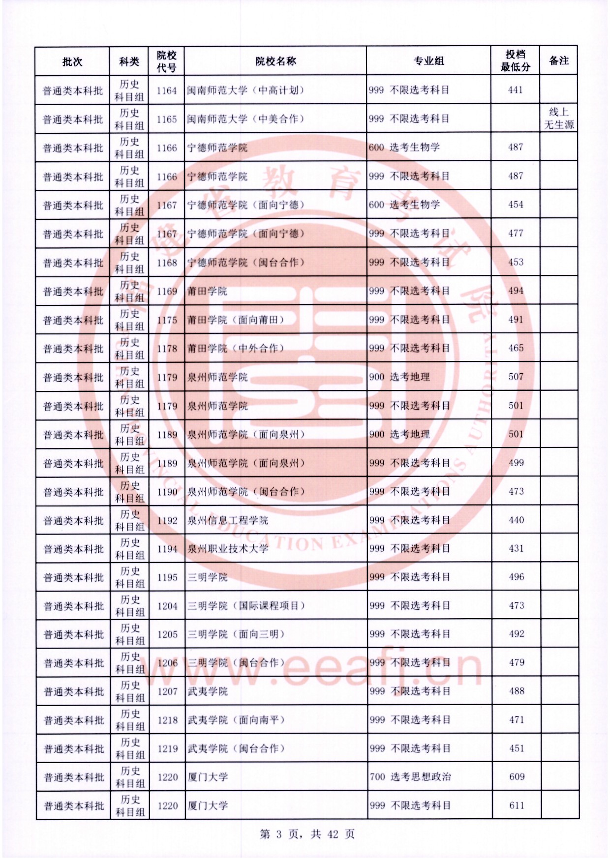 2024福建高考本科批投档分数线公布 各院校多少分