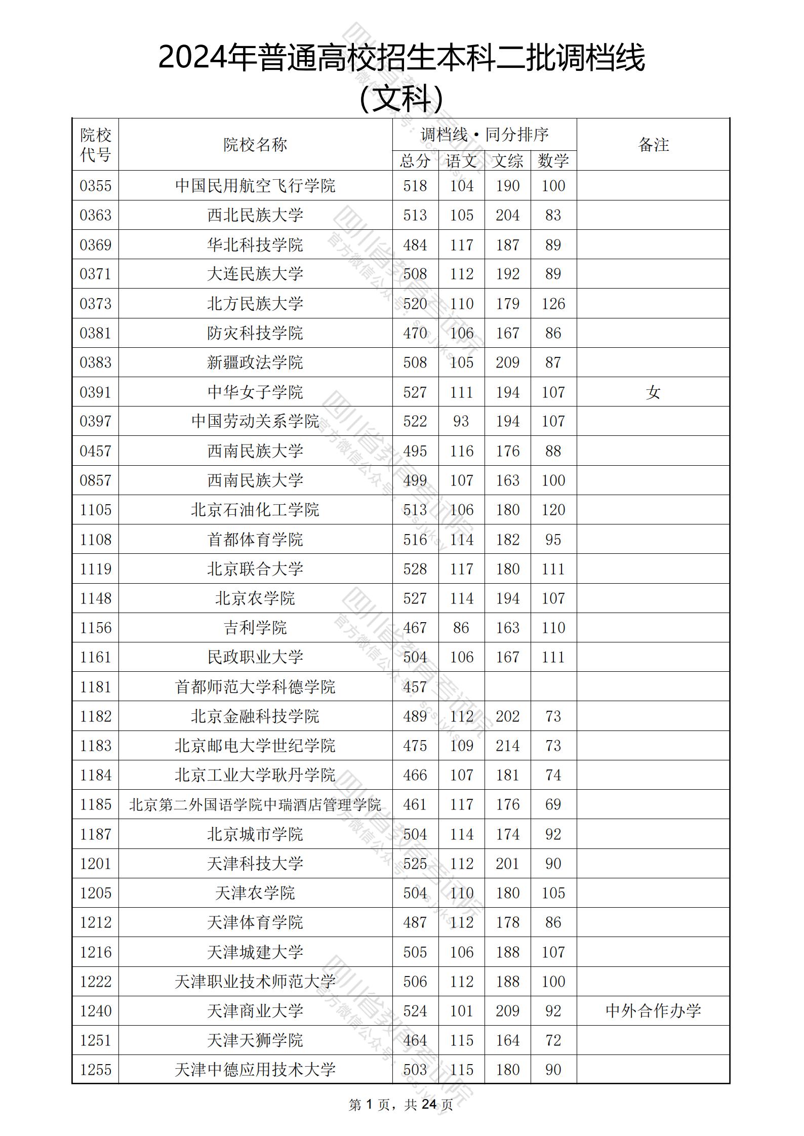 2024四川高考本科二批投檔分數線公布 各院校是多少