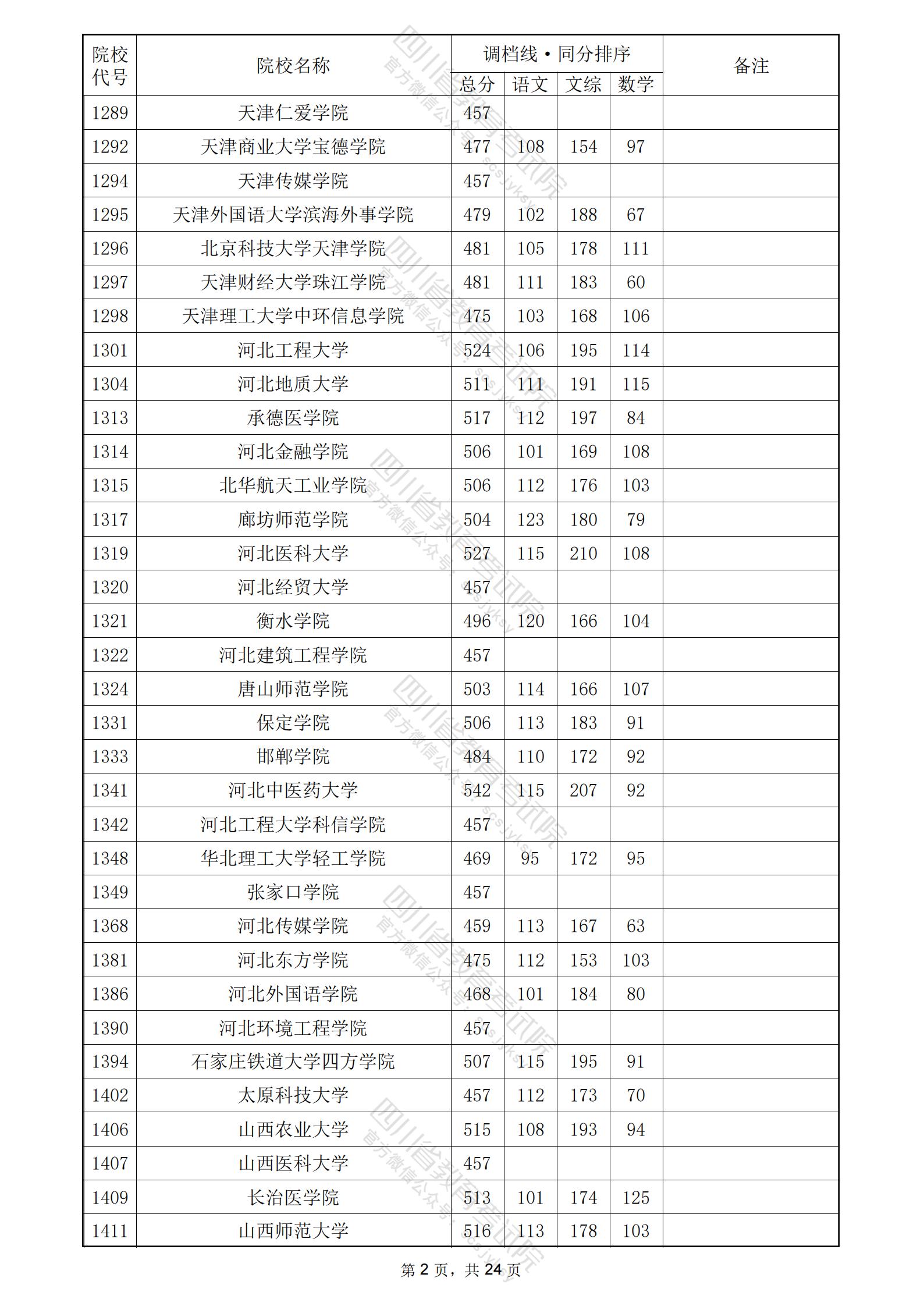 2024四川高考本科二批投档分数线公布 各院校是多少