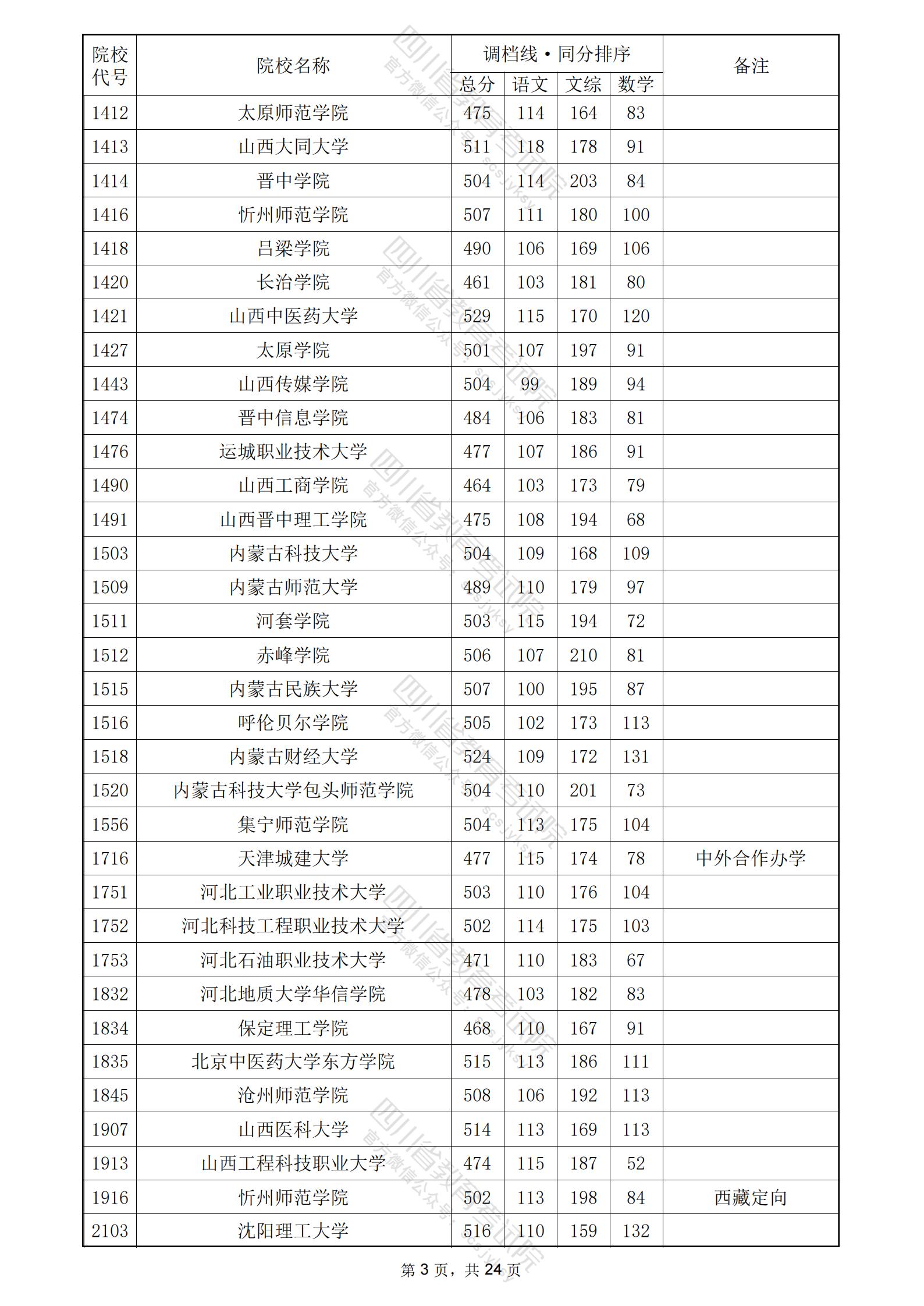 2024四川高考本科二批投檔分數線公布 各院校是多少