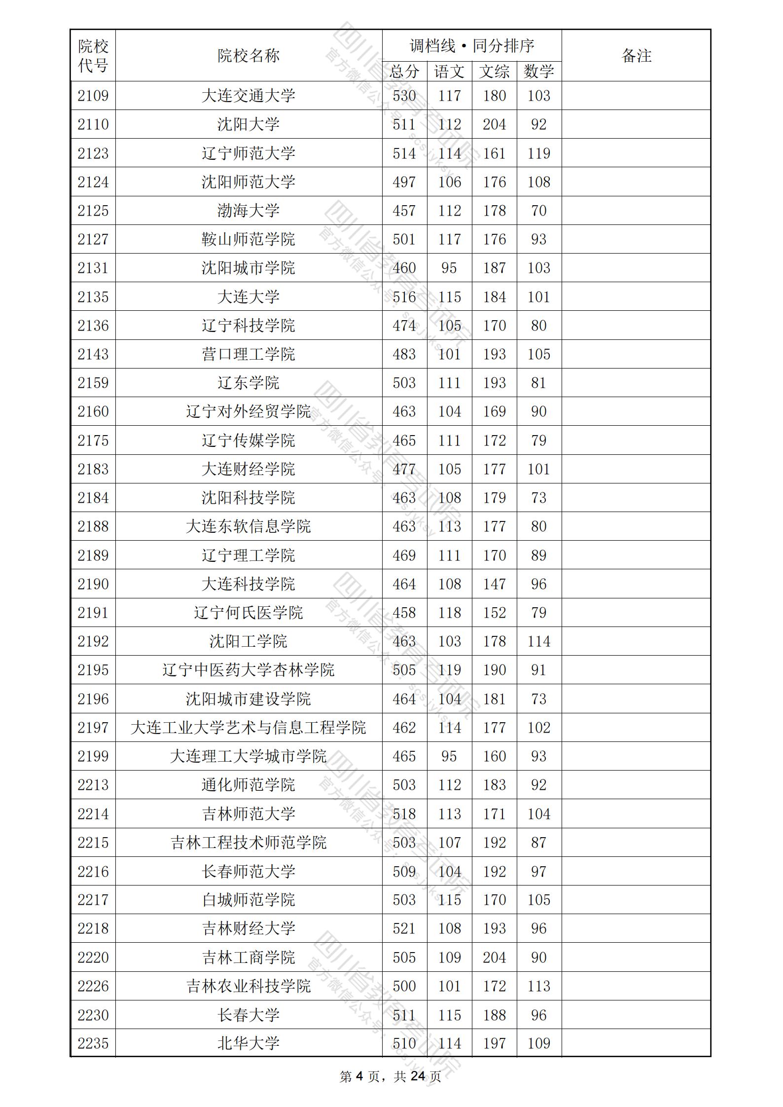 2024四川高考本科二批投檔分數線公布 各院校是多少