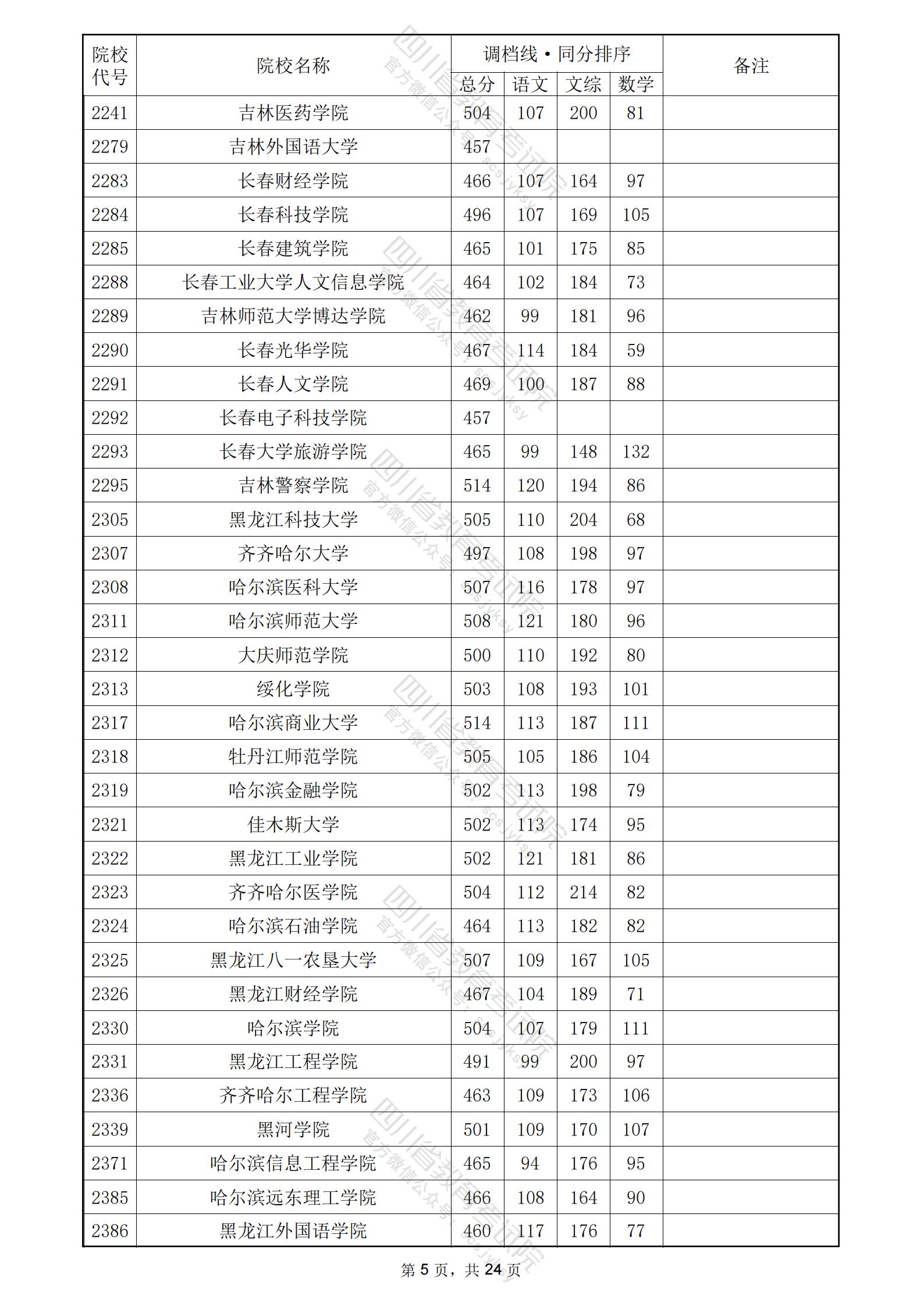 2024四川高考本科二批投档分数线公布 各院校是多少