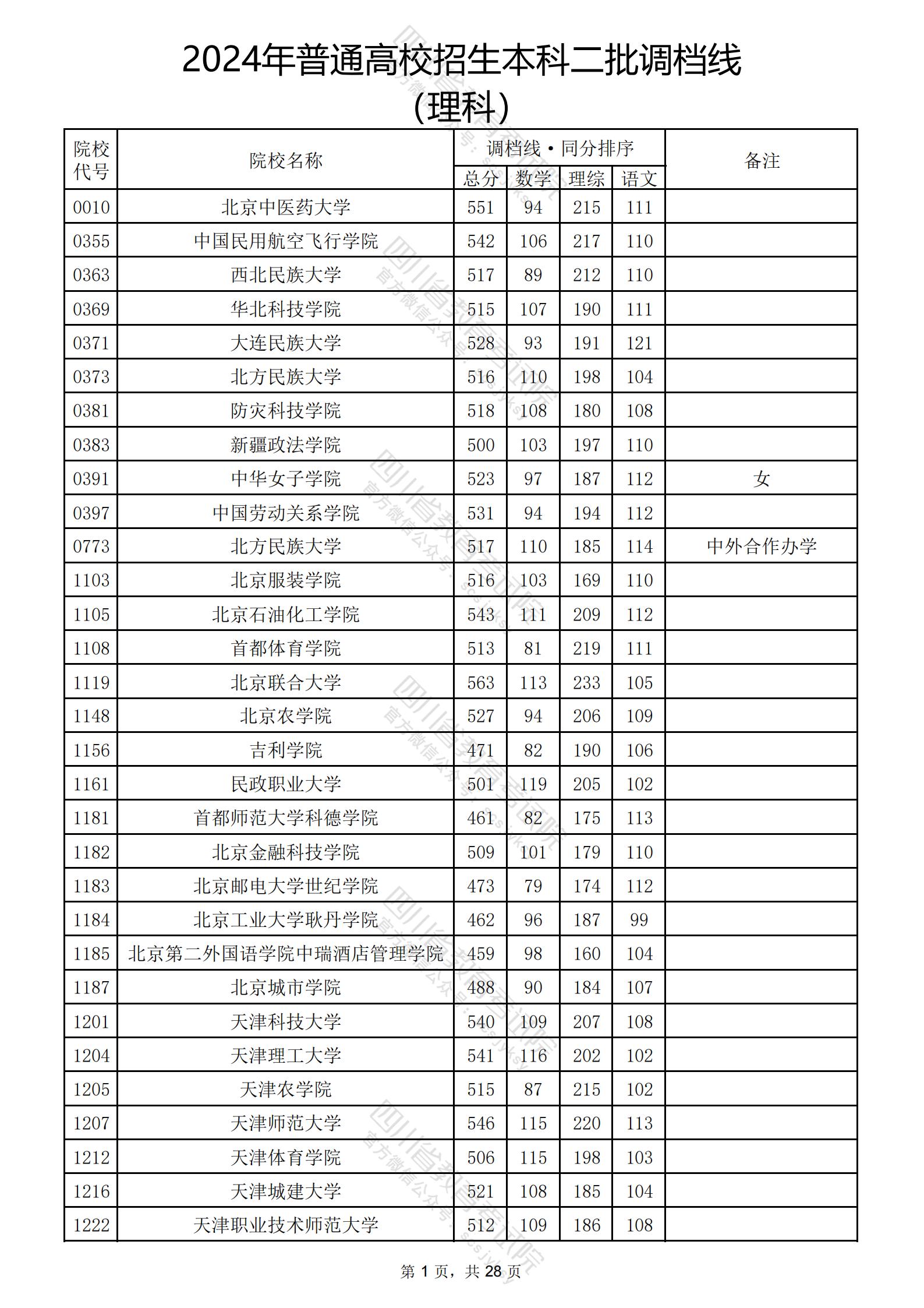 2024四川高考本科二批投檔分數線公布 各院校是多少