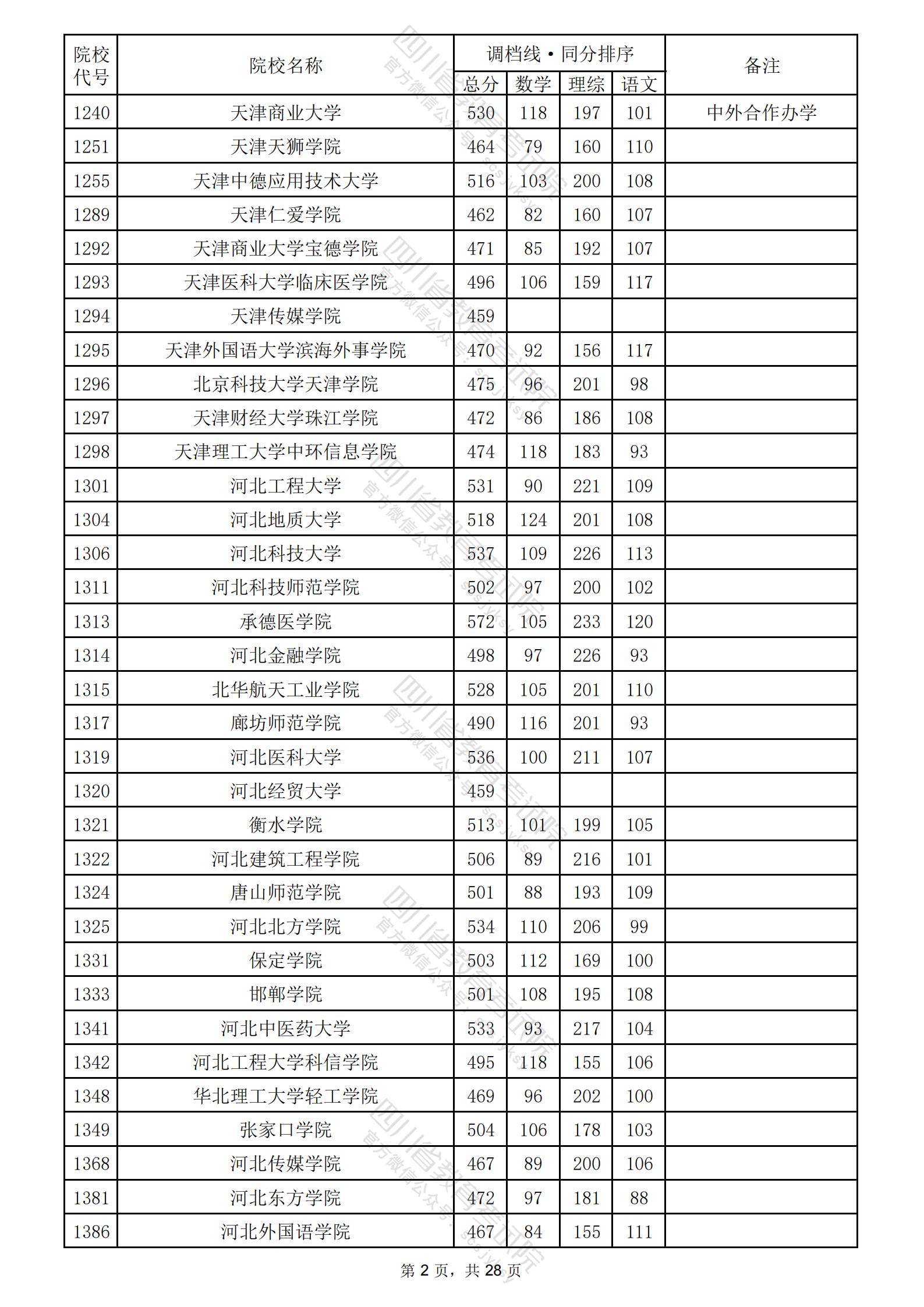 2024四川高考本科二批投档分数线公布 各院校是多少