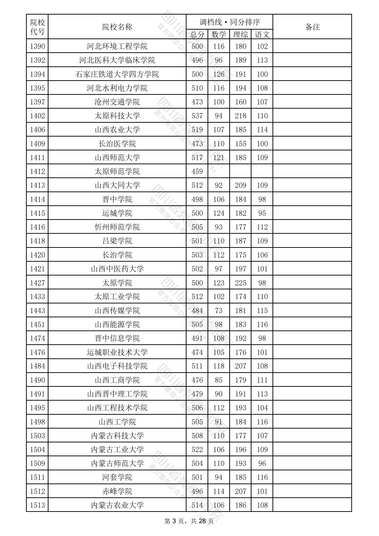 2024四川高考本科二批投檔分數線公布 各院校是多少