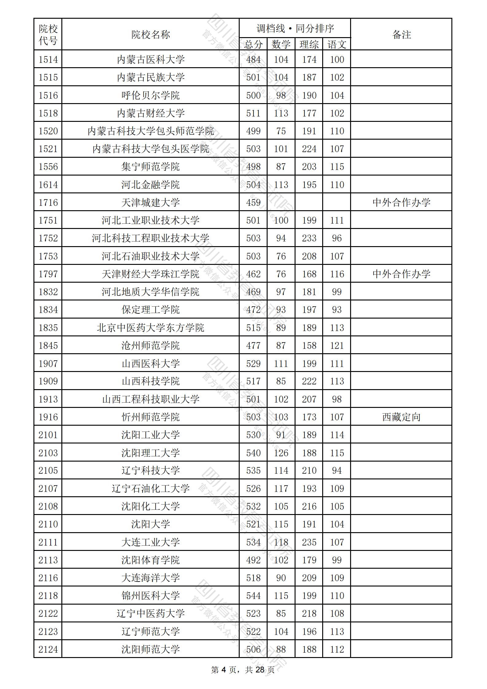 2024四川高考本科二批投档分数线公布 各院校是多少