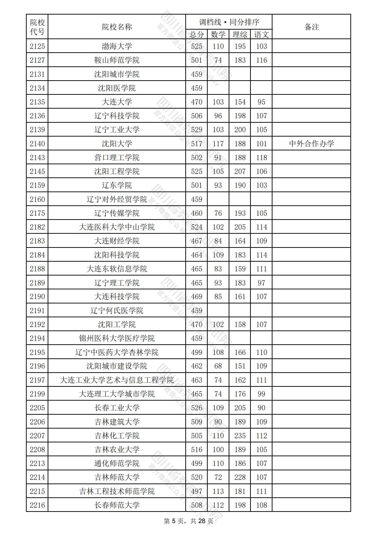 2024四川高考本科二批投檔分數線公布 各院校是多少