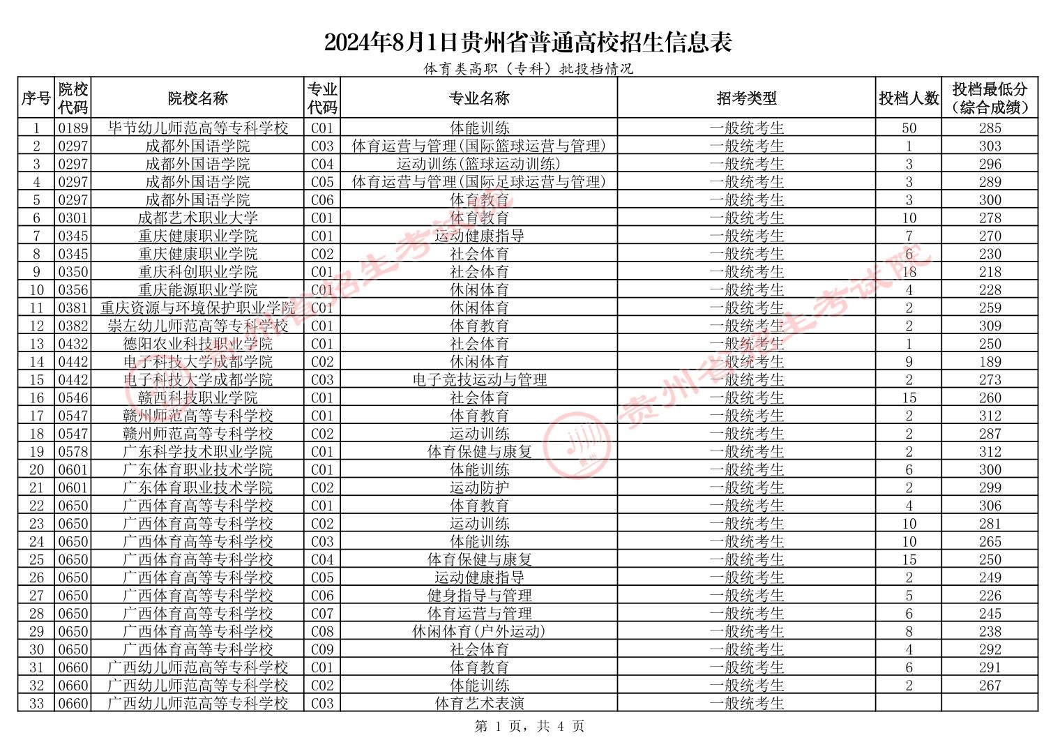 2024贵州高考体育类高职专科批投档分数线公布