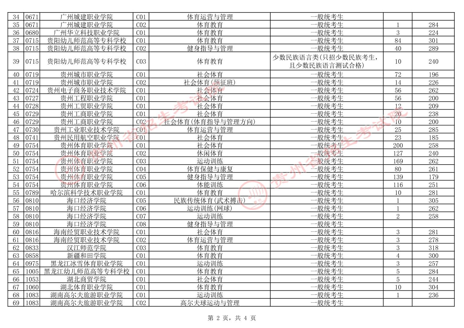 2024贵州高考体育类高职专科批投档分数线公布