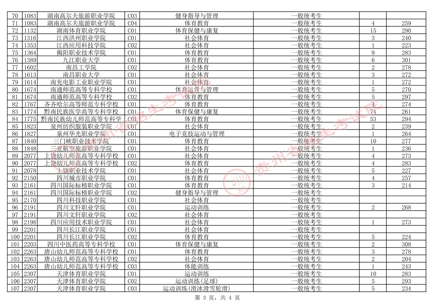 2024贵州高考体育类高职专科批投档分数线公布