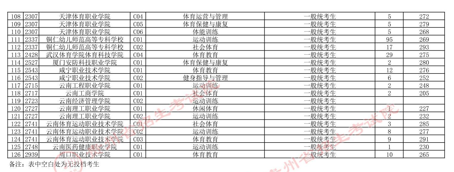 2024贵州高考体育类高职专科批投档分数线公布