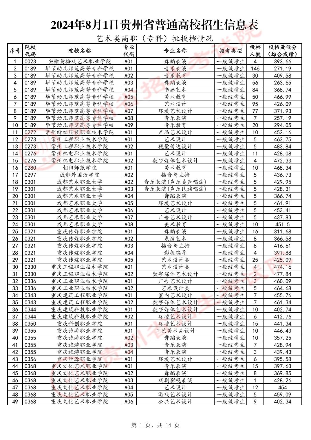 2024贵州高考艺术类高职专科批投档分数线公布