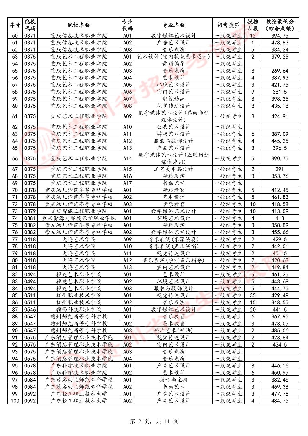 2024贵州高考艺术类高职专科批投档分数线公布