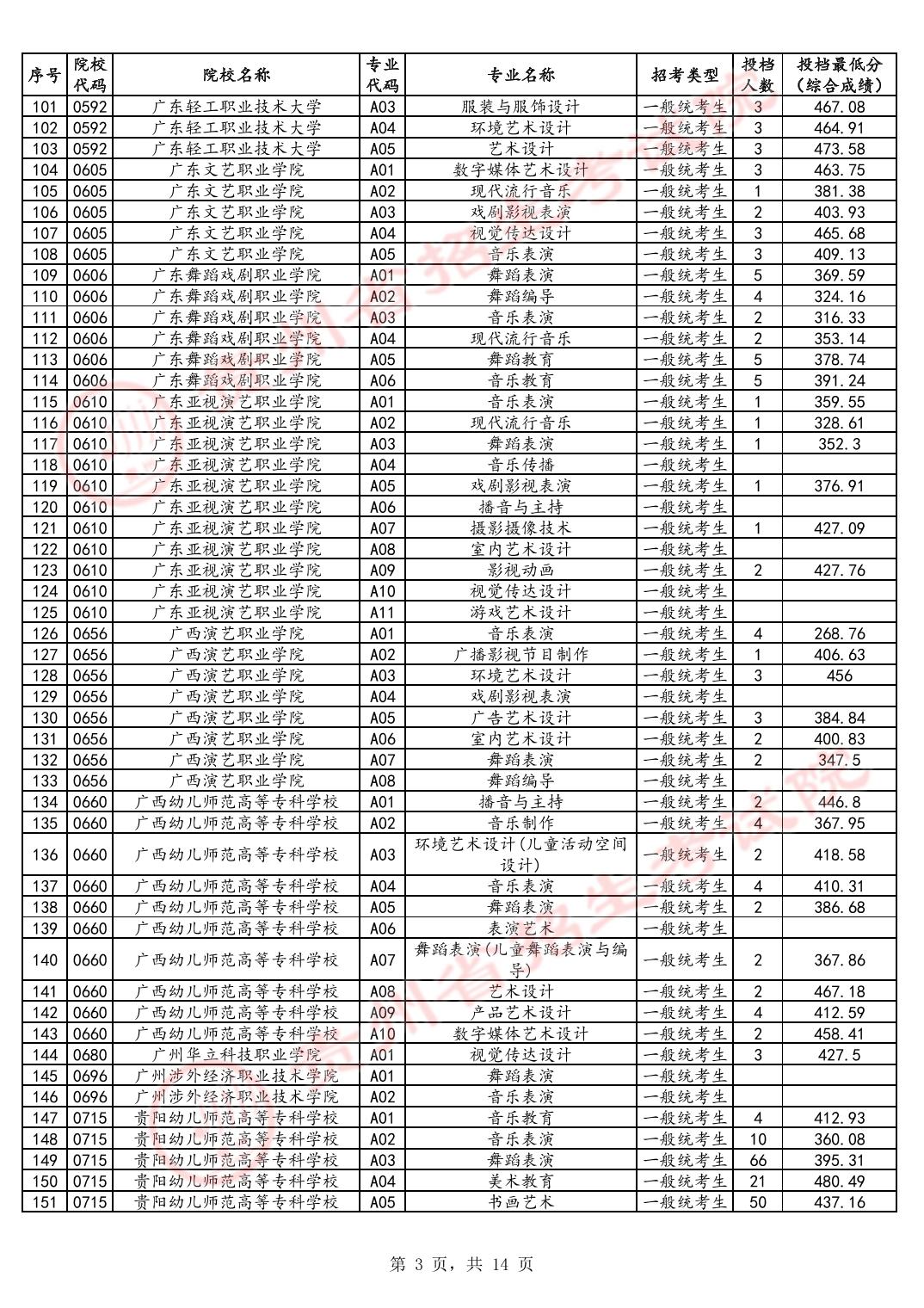 2024貴州高考藝術(shù)類高職專科批投檔分數(shù)線公布