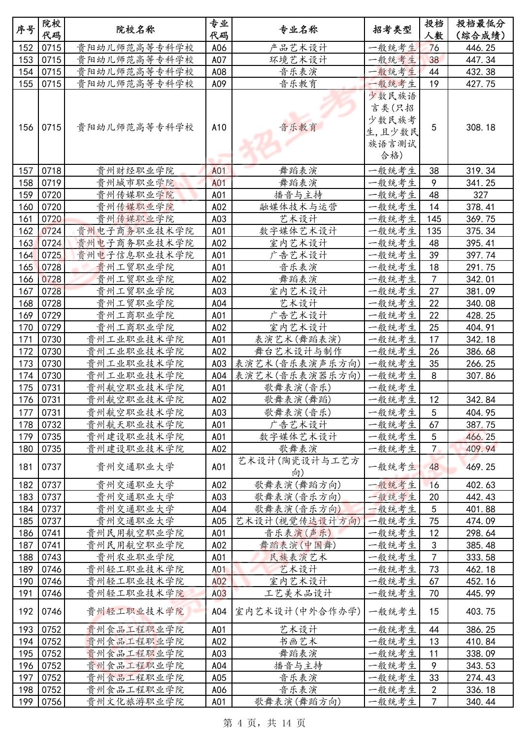 2024贵州高考艺术类高职专科批投档分数线公布