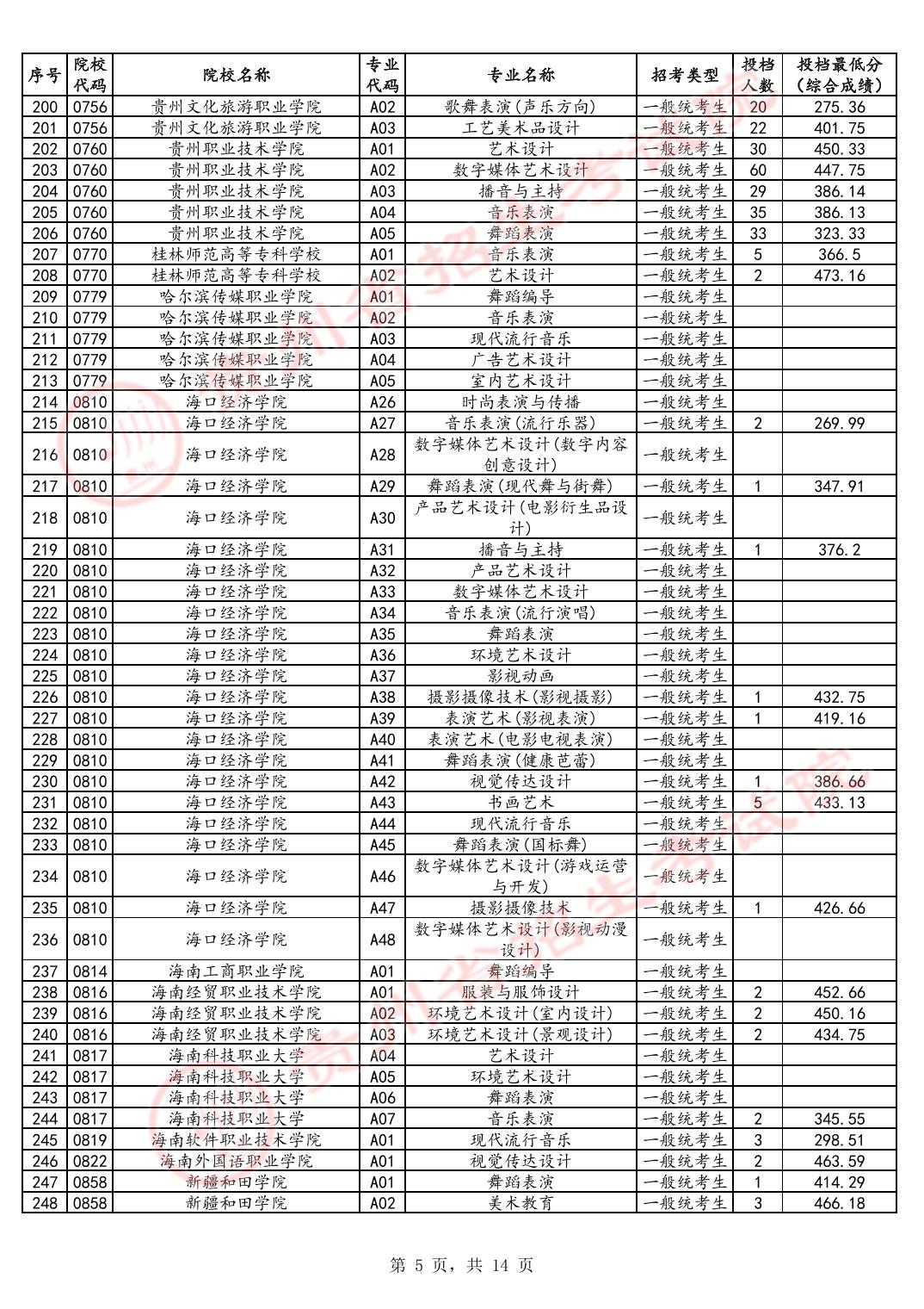 2024贵州高考艺术类高职专科批投档分数线公布