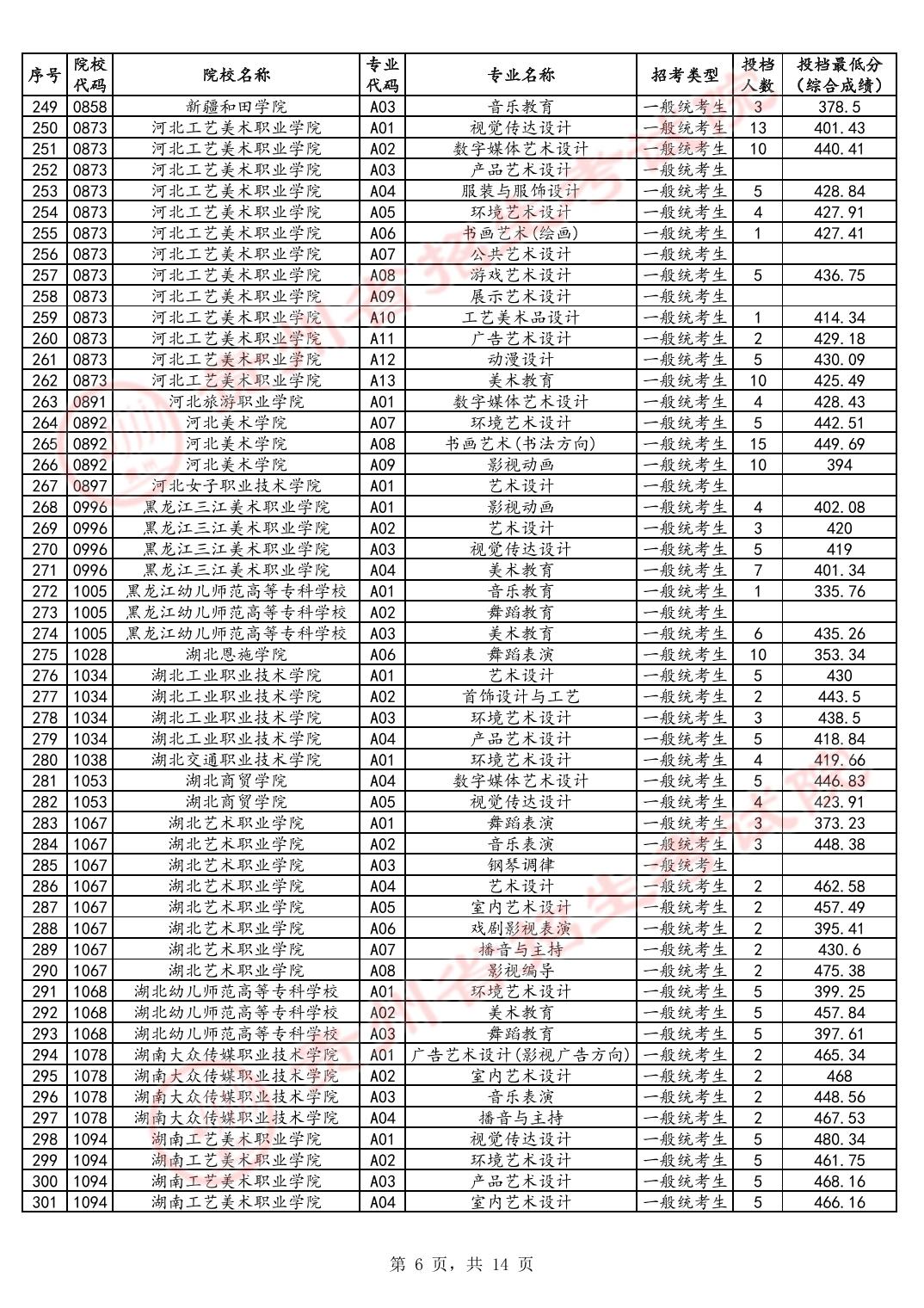 2024贵州高考艺术类高职专科批投档分数线公布