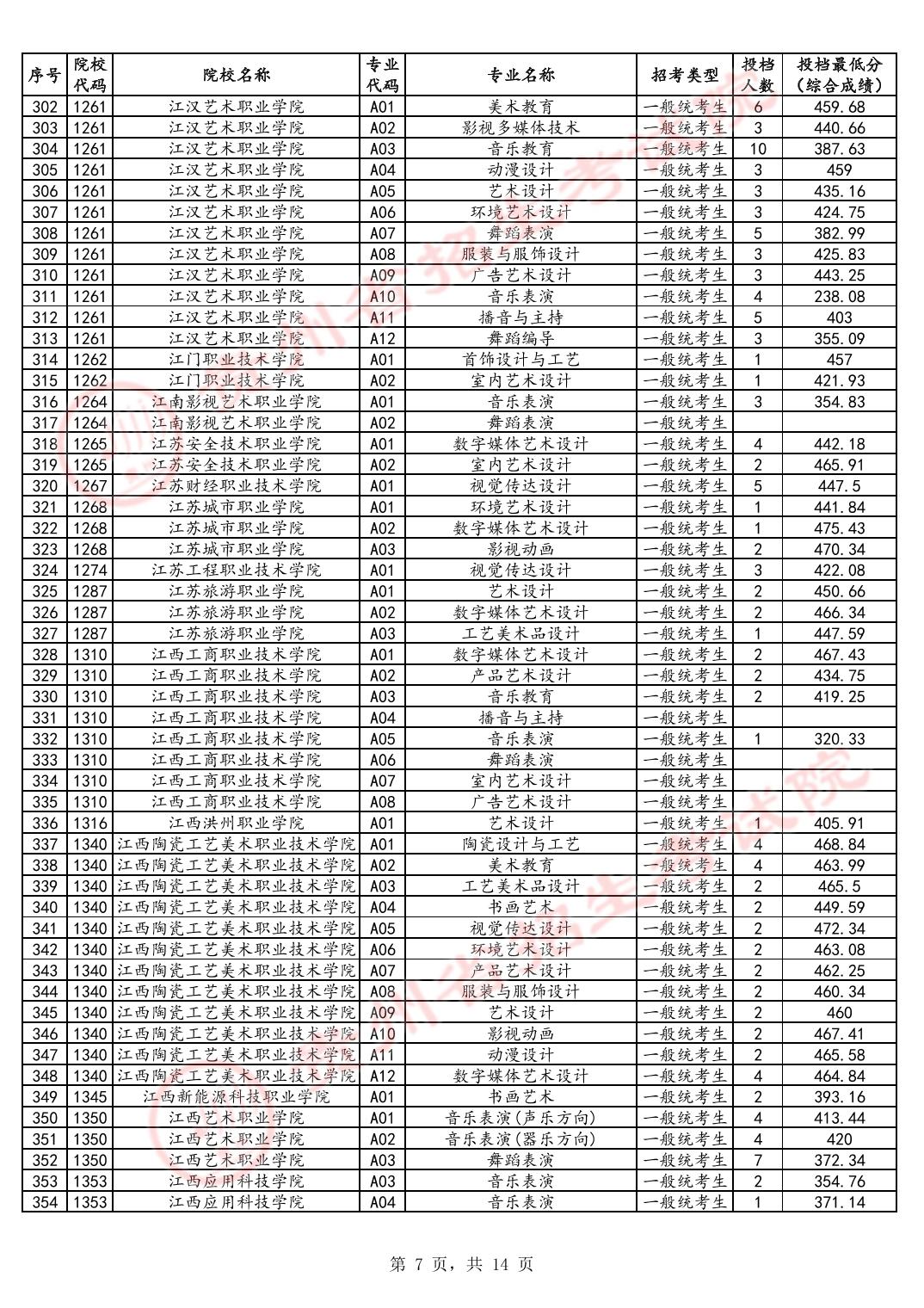 2024贵州高考艺术类高职专科批投档分数线公布