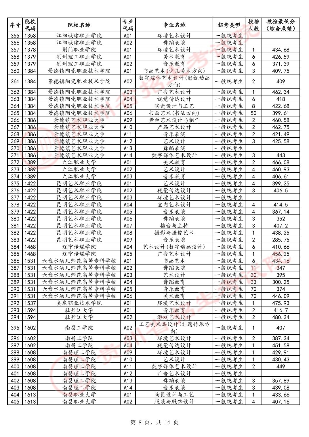 2024贵州高考艺术类高职专科批投档分数线公布