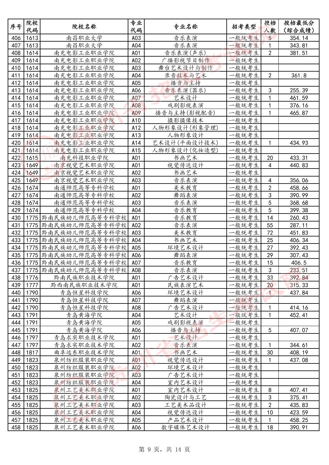 2024贵州高考艺术类高职专科批投档分数线公布