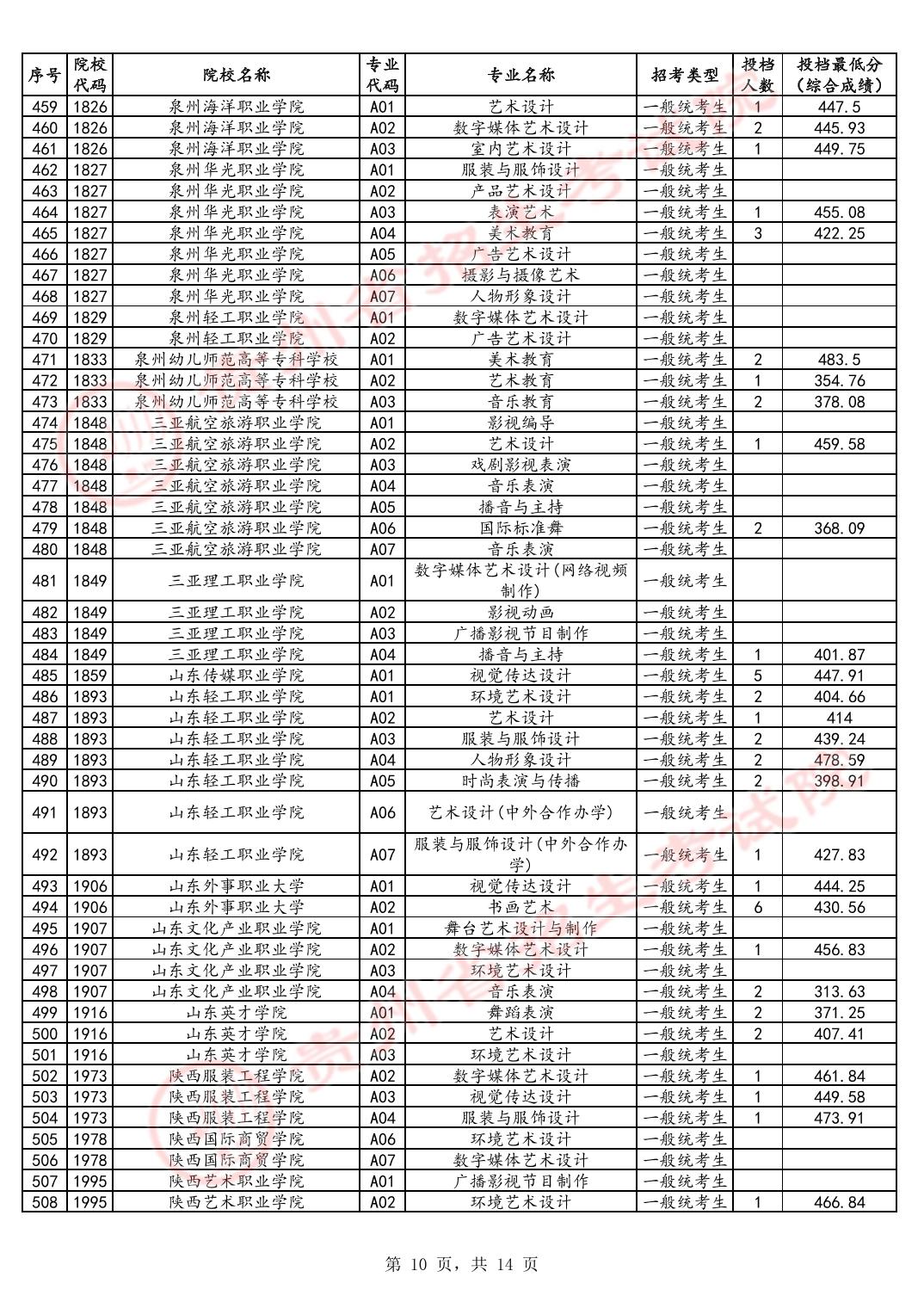 2024贵州高考艺术类高职专科批投档分数线公布