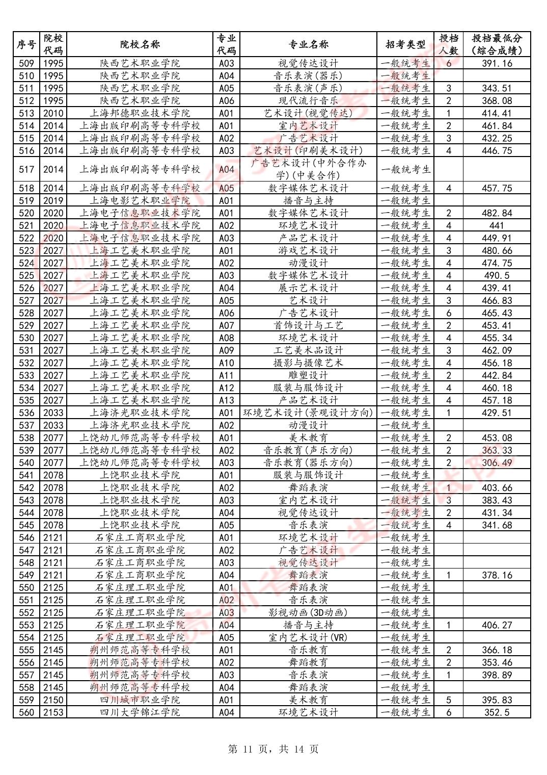 2024贵州高考艺术类高职专科批投档分数线公布