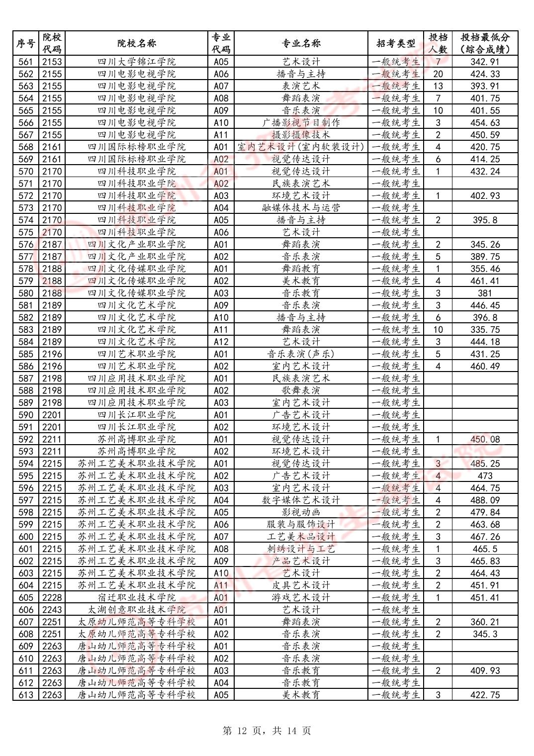 2024贵州高考艺术类高职专科批投档分数线公布